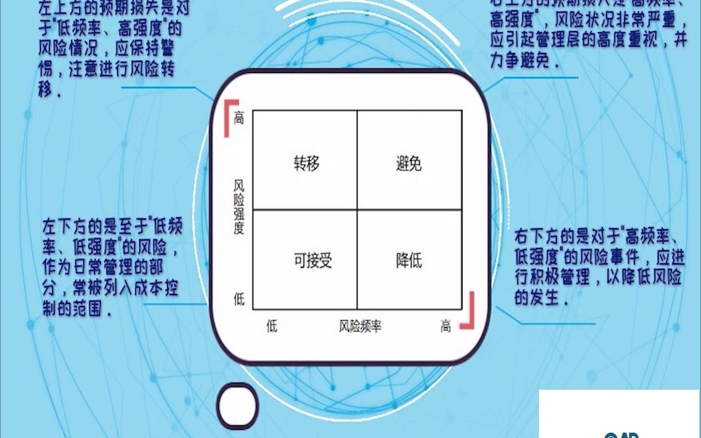 [图]【CAP小课堂】：一分钟带你认识风险地图