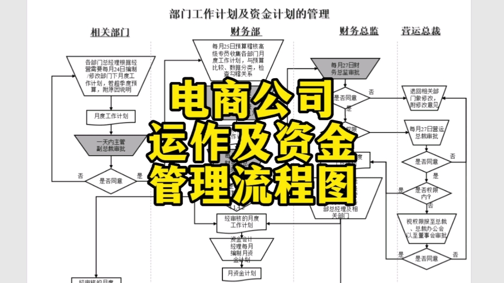 [图]电商公司运作模式及资金管理流程图（20张）