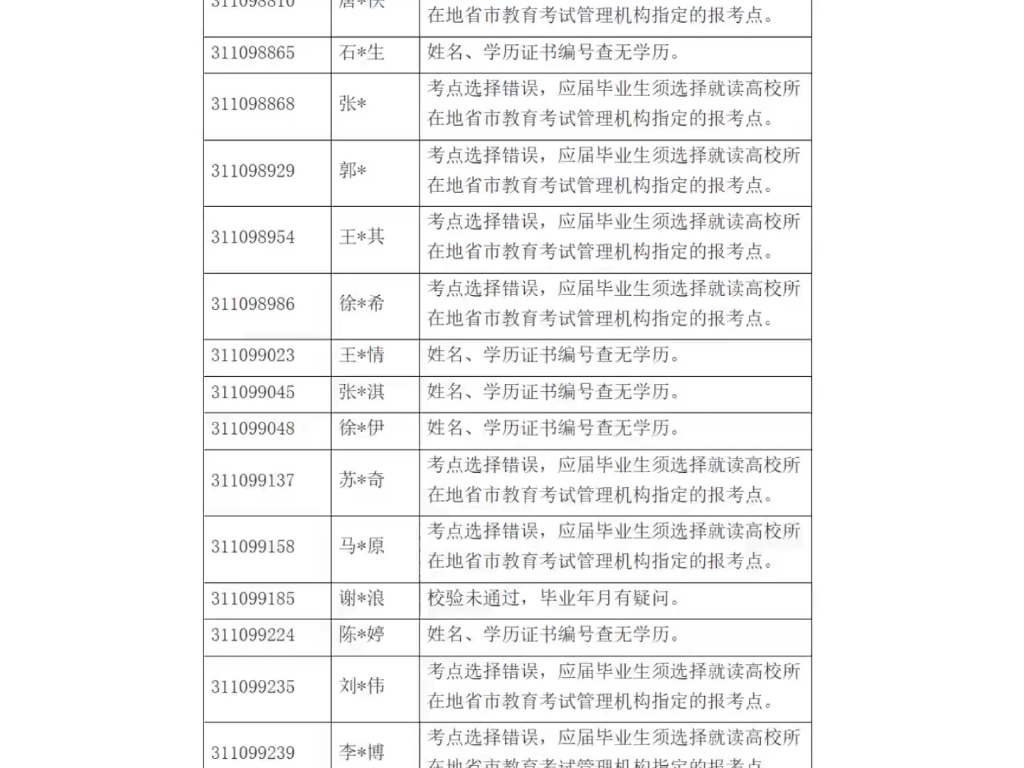 东华大学2025年硕士研究生招生考试不符合学校报考要求的考生名单