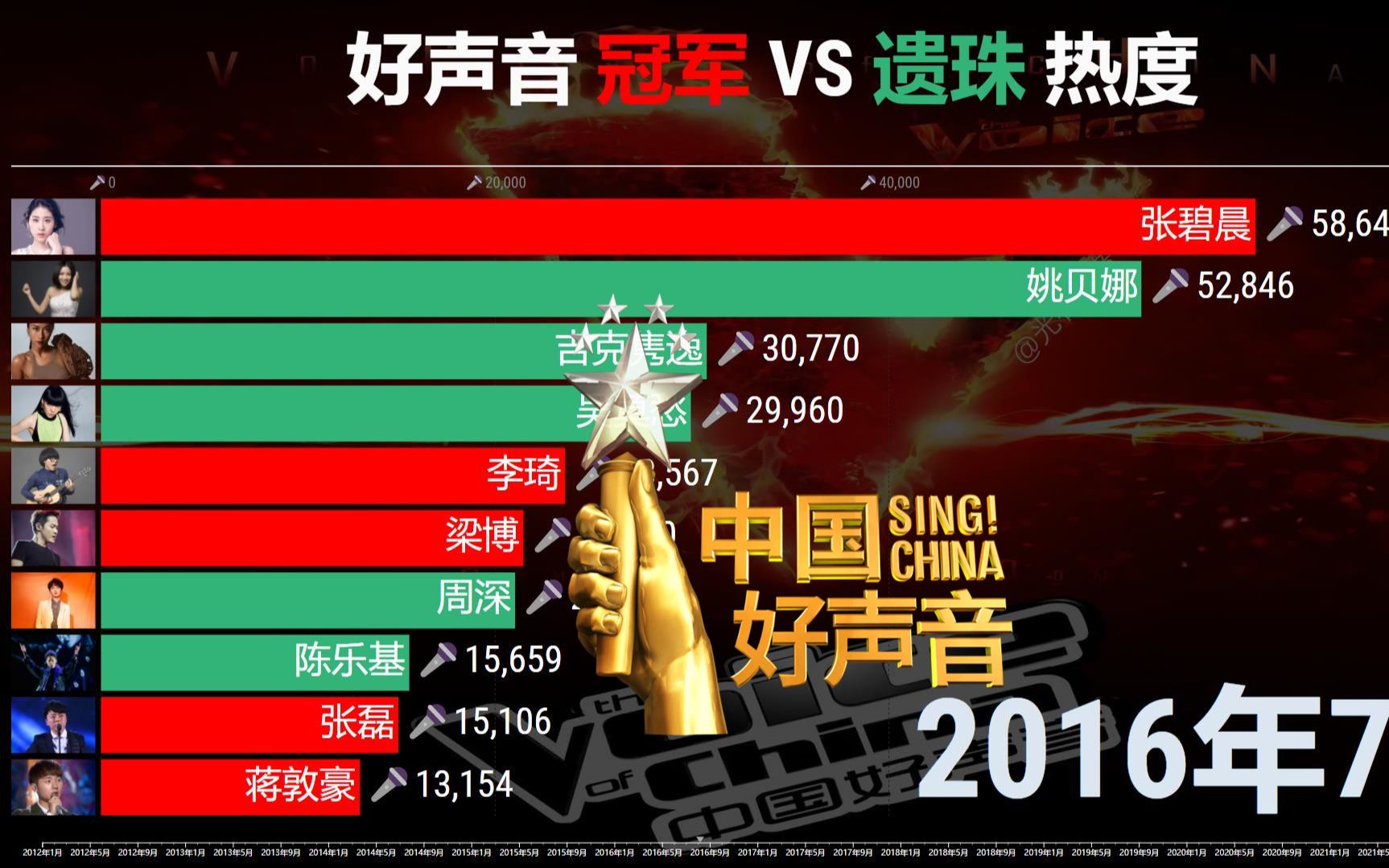 [图]中国好声音歌手热度2012-2022，冠军VS淘汰选手！