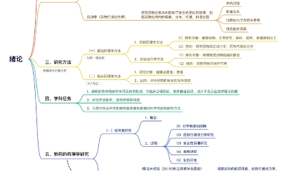 [图]【思维导图】药理学 绪论