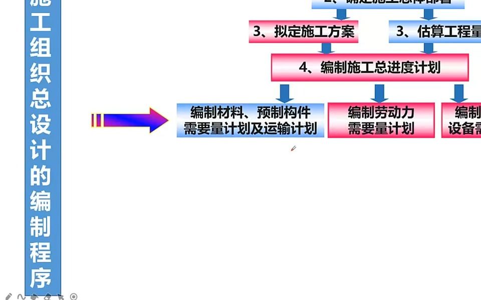 施工组织总设计概述哔哩哔哩bilibili