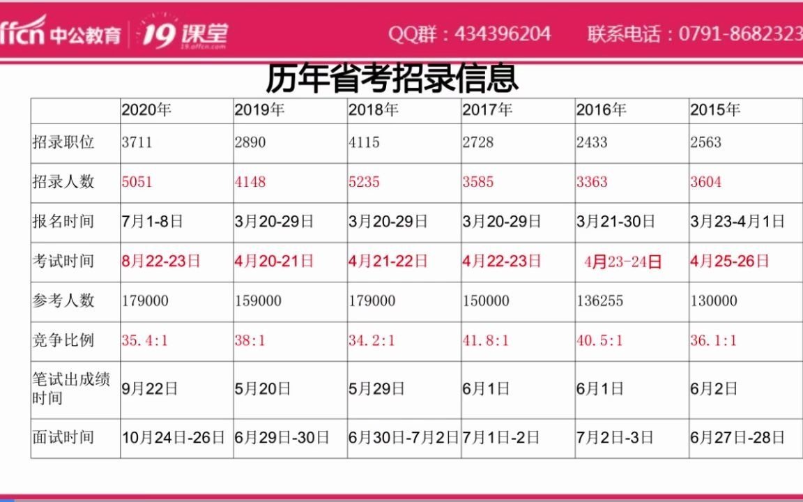 2021江西省考时间江西省考题型分值分布哔哩哔哩bilibili