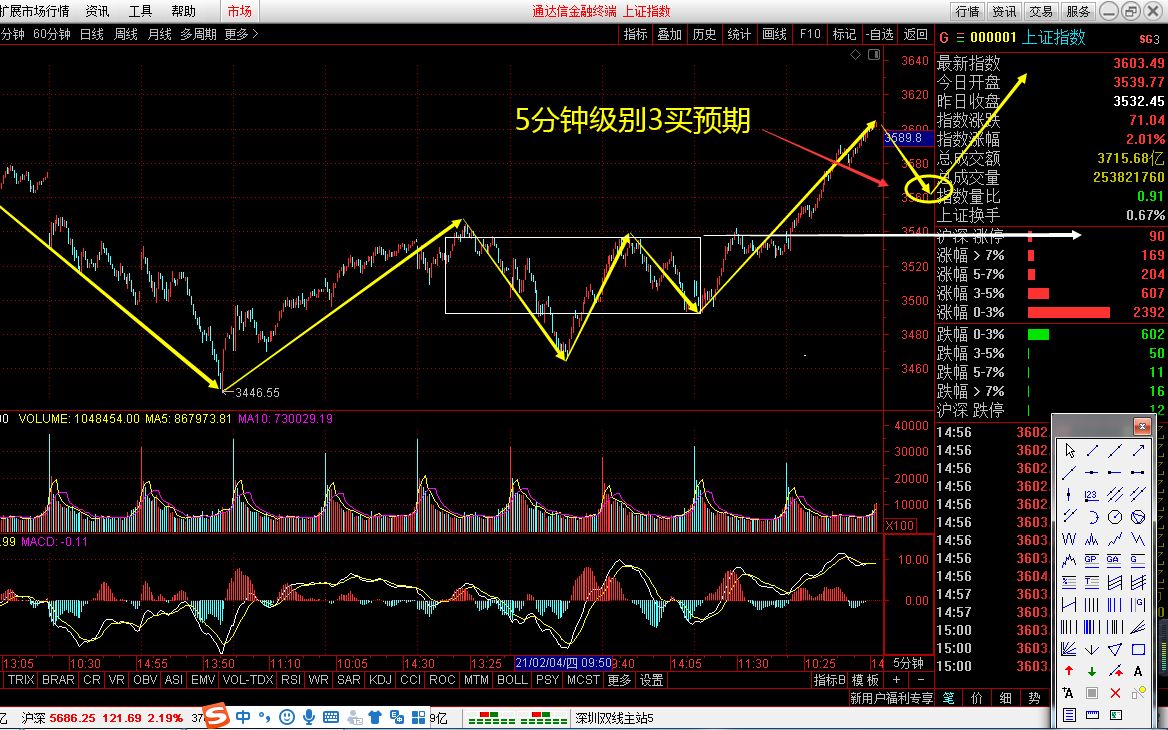 [图]2021-2-9缠论上证指数5分钟级别图