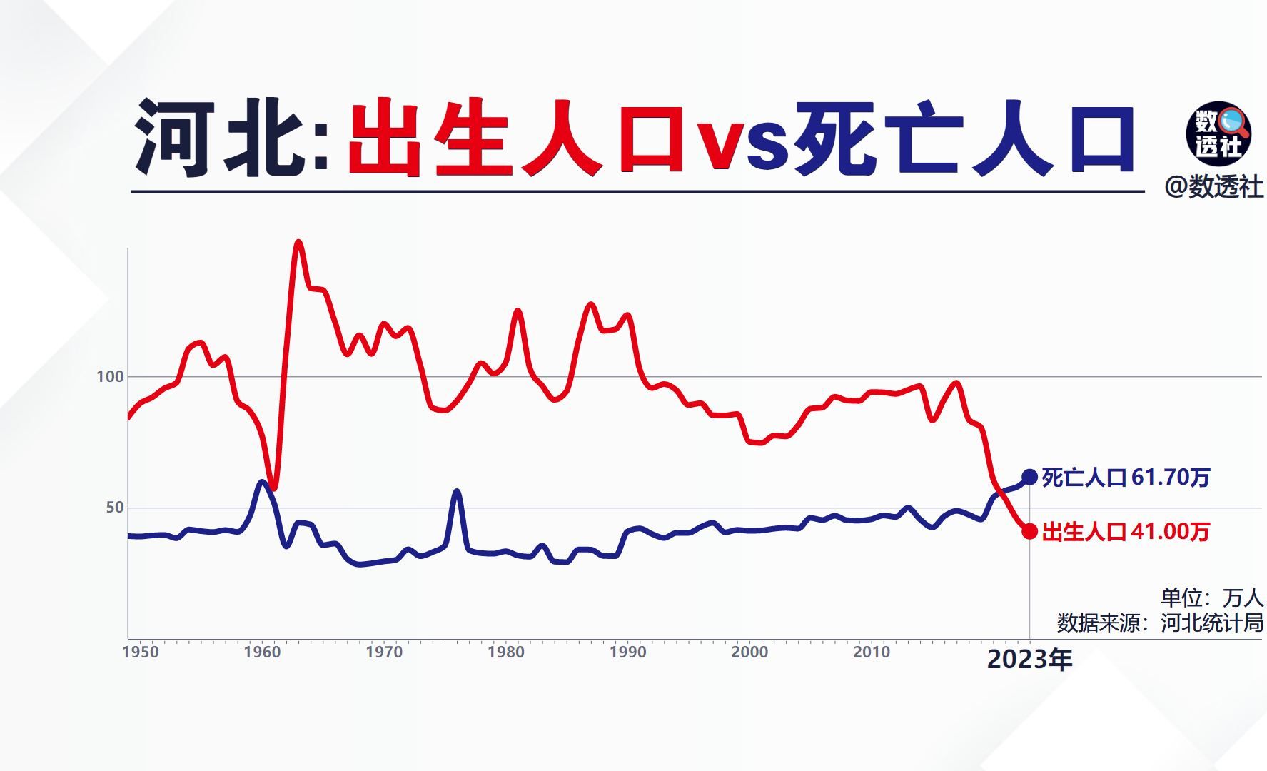 河北出生人口和死亡人口哔哩哔哩bilibili