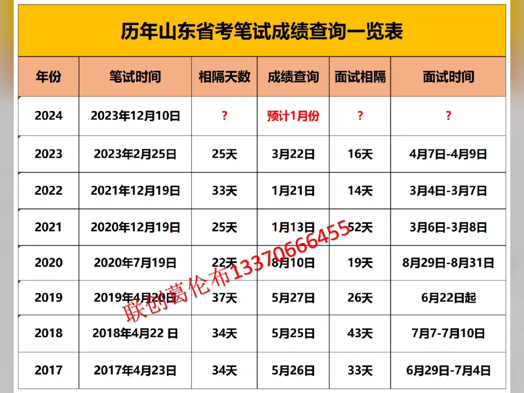 历年山东省考成绩查询一览表