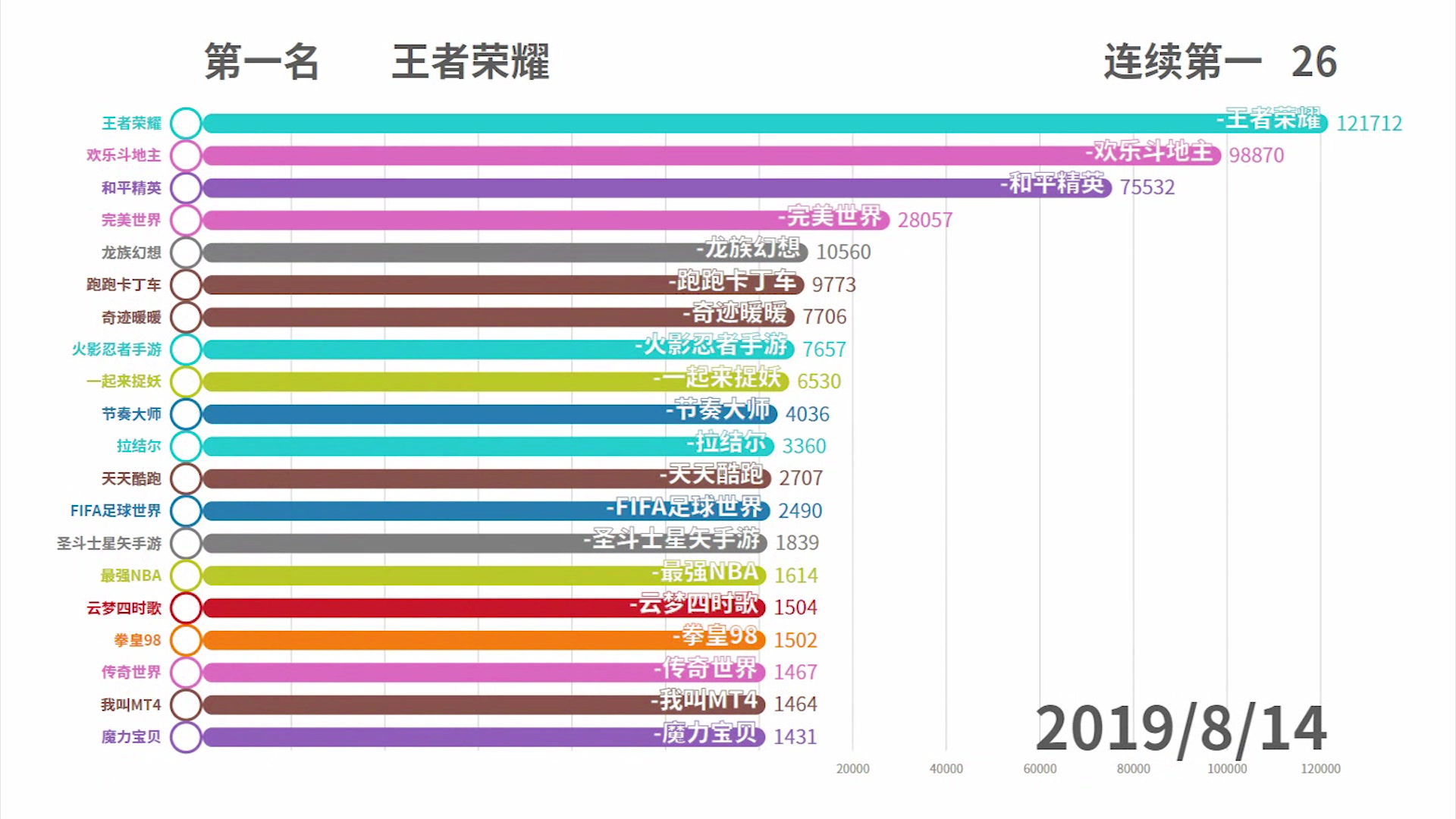 【可视化数据】腾讯游戏排行榜(2019年7月1日8月14日)哔哩哔哩bilibili