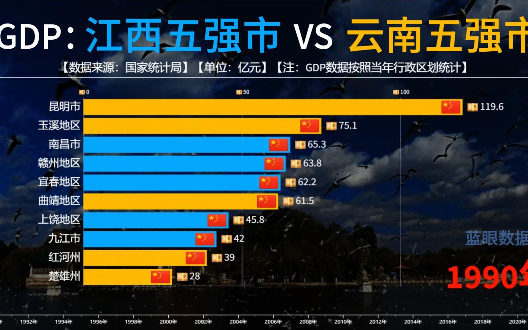 江西五强市VS云南五强市历年GDP比较,南昌逼近昆明!哔哩哔哩bilibili