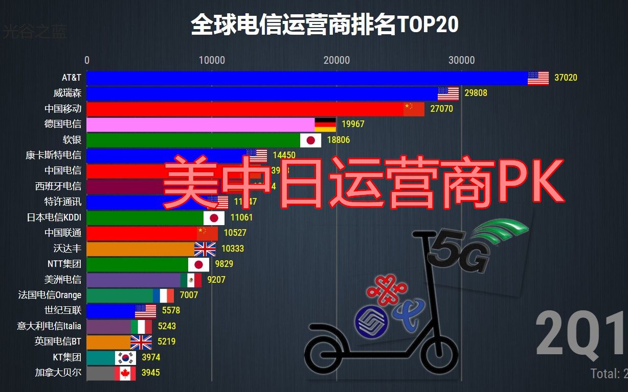 全球运营商排名TOP20,联通:2位大哥等等我!哔哩哔哩bilibili