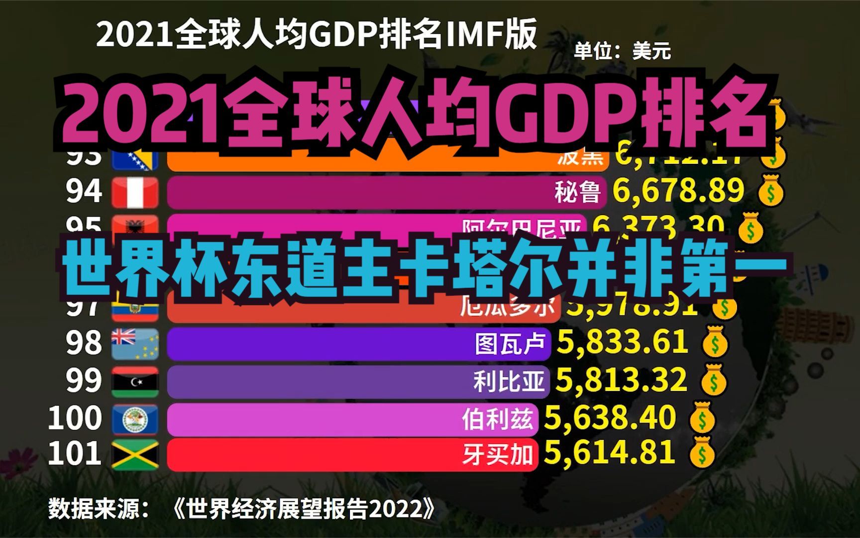 卡塔尔并不是全球最富的国家!2021全球人均GDP排名,美国仅排第7哔哩哔哩bilibili