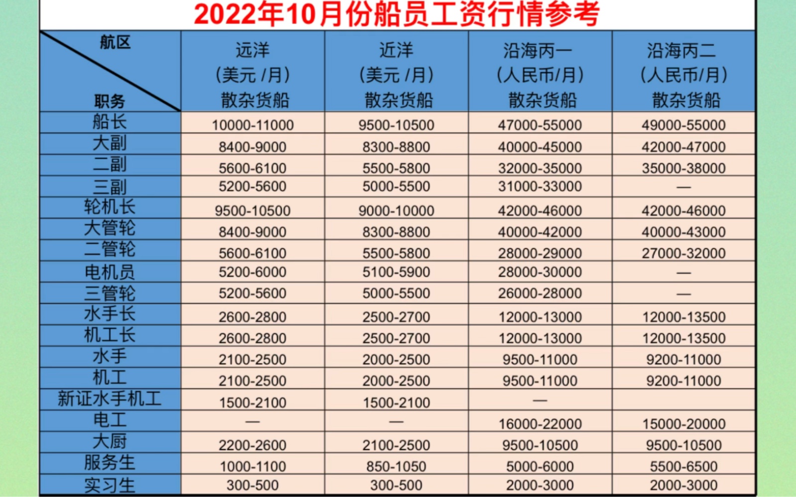 10月海员市场依旧疲软,跌得最多竟是这个职位实习生不要工资免费上船打工,你怎么看?哔哩哔哩bilibili