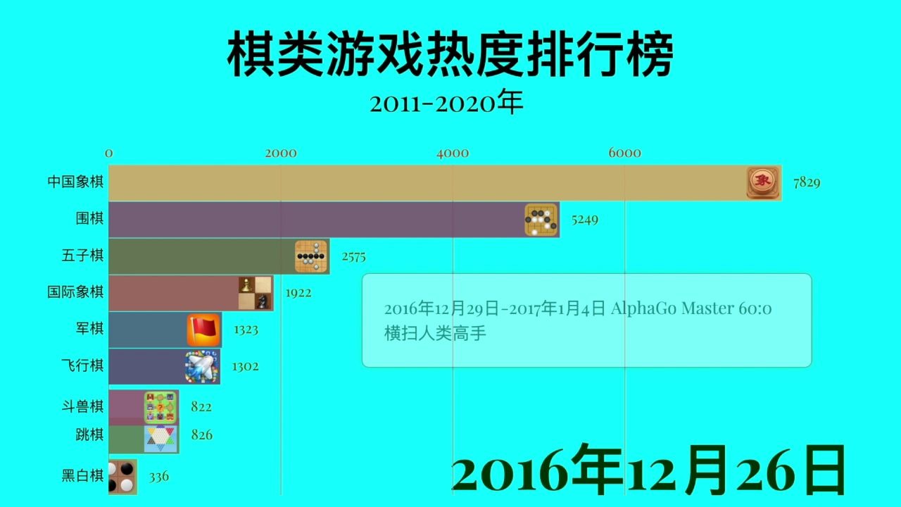 棋类游戏热度排行榜 看看你喜欢的棋类排第几吧!哔哩哔哩bilibili