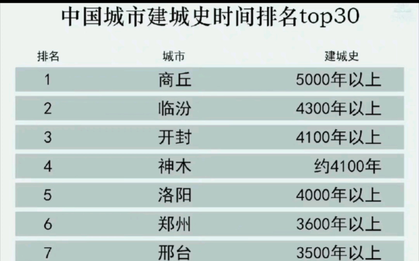 [图]中国城市建城史排名top30