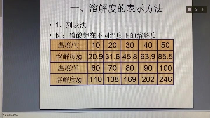 [图]【化学】物质溶解的量