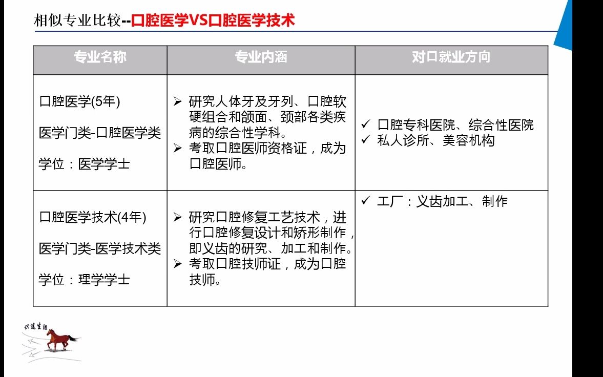 口腔医学VS口腔医学技术哔哩哔哩bilibili