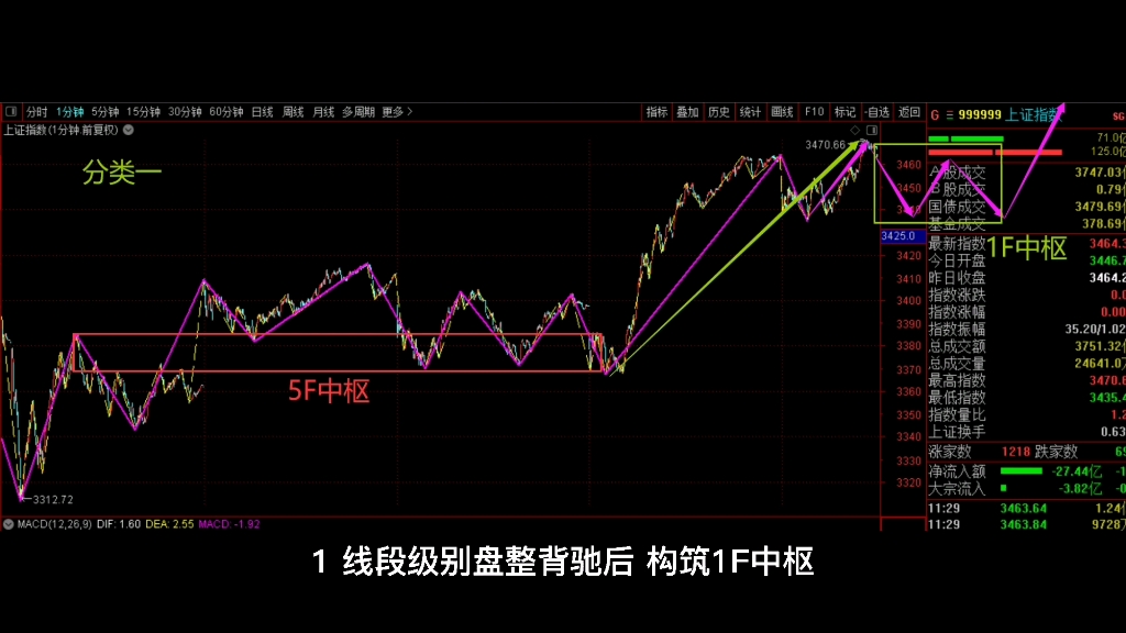 [图]2021年8月3日，午盘缠论分类。