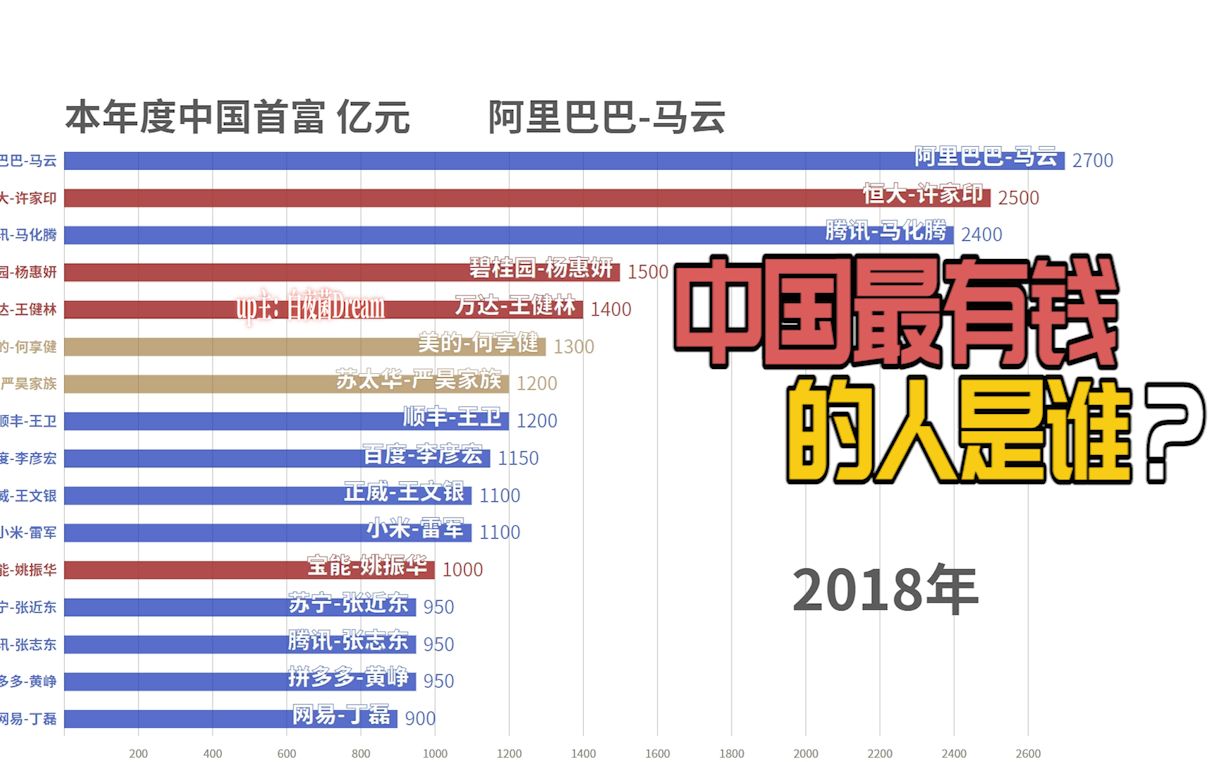 [图]中国最有钱的人是谁？中国胡润财富榜2000年~2019年【数据可视化】