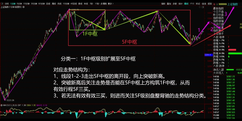 [图]2023年2月23日，上证指数之缠论分析。今天晚上没条件录制视频，以图文方式复盘。注意各个分类的线段对比。