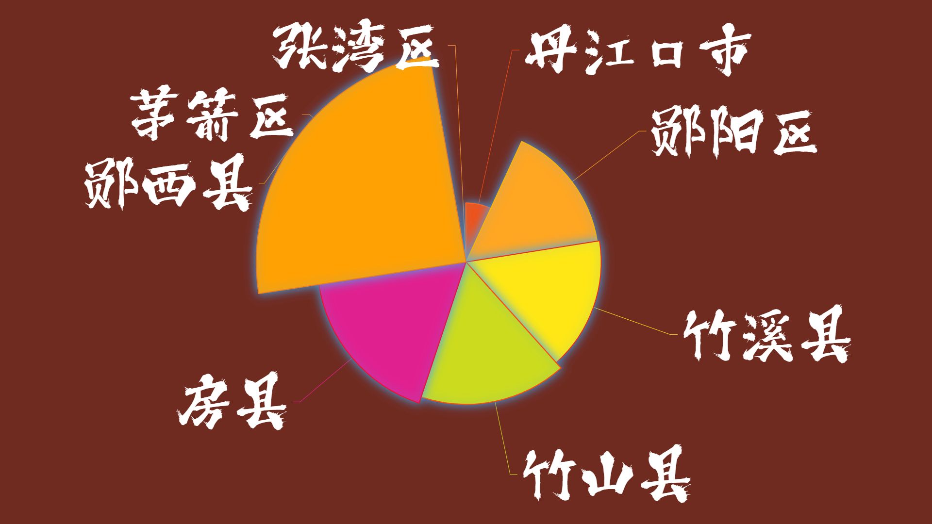 湖北十堰市各行政区财政负债率,郧西52%,房县37%,茅箭2%哔哩哔哩bilibili