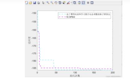 【改进粒子群优化算法】基于惯性权重和学习因子动态调整的粒子群算法【期刊论文复现】(Matlab代码实现)哔哩哔哩bilibili