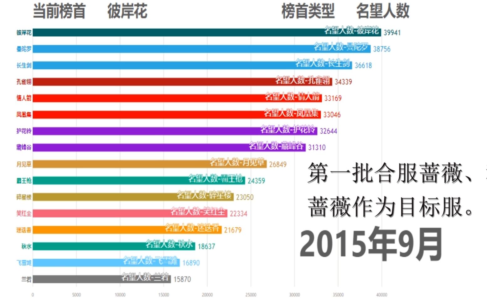 【天刀/数据可视化】天涯明月刀ol人口普查(名望人数)