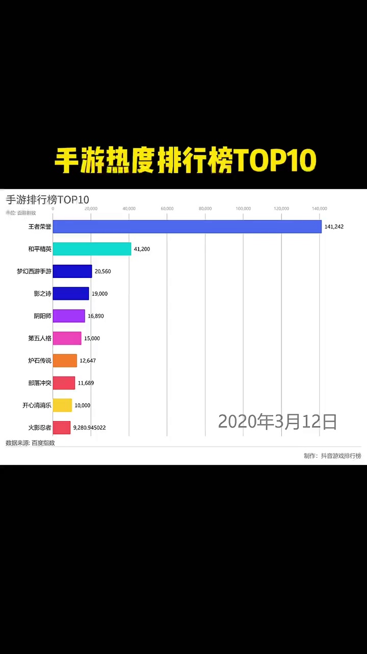 手游热度排行榜TOP10名单,有你喜欢的游戏吗?#游戏 #排行榜 #手游单机游戏热门视频