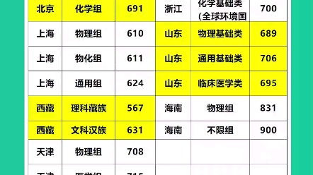 清华大学录取分数线2020哔哩哔哩bilibili