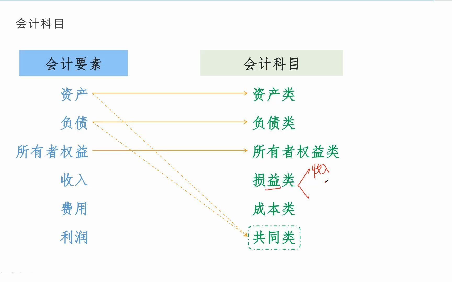 103会计科目、会计账户哔哩哔哩bilibili