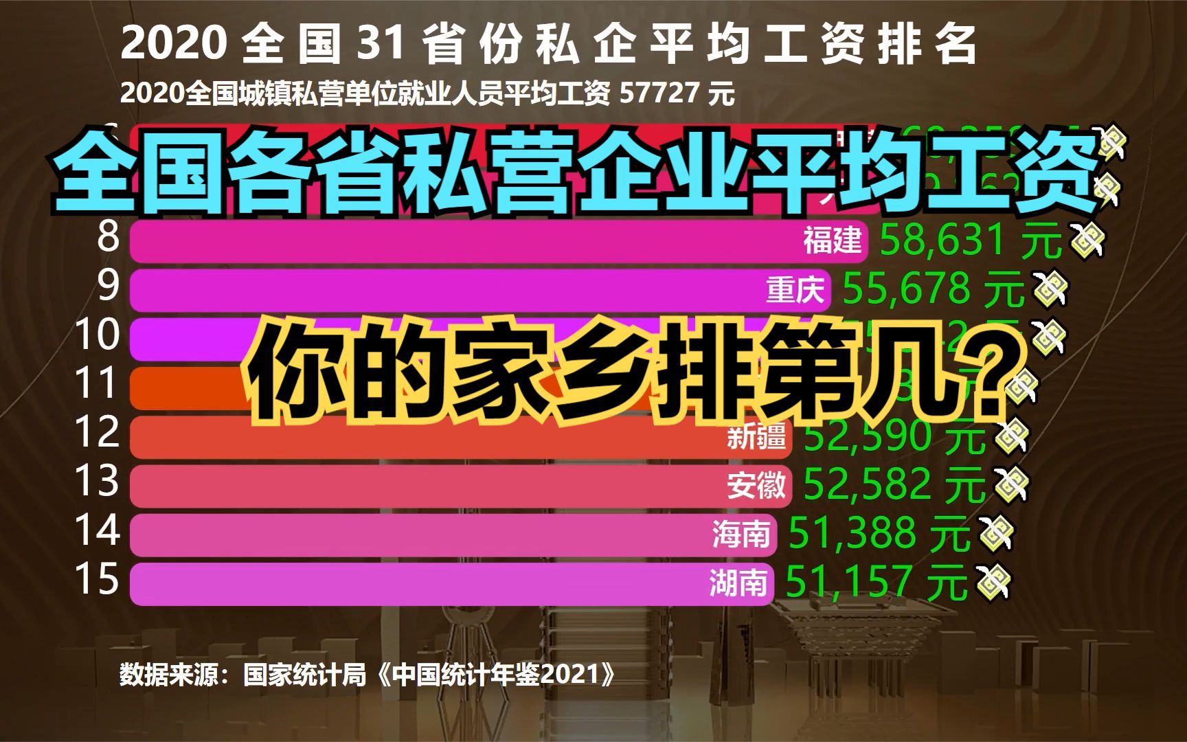 全国31省份私企平均工资排名,江苏超浙江,湖南超湖北,你家乡排第几?哔哩哔哩bilibili