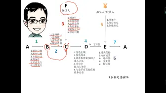 Download Video: 七步搞定票据法