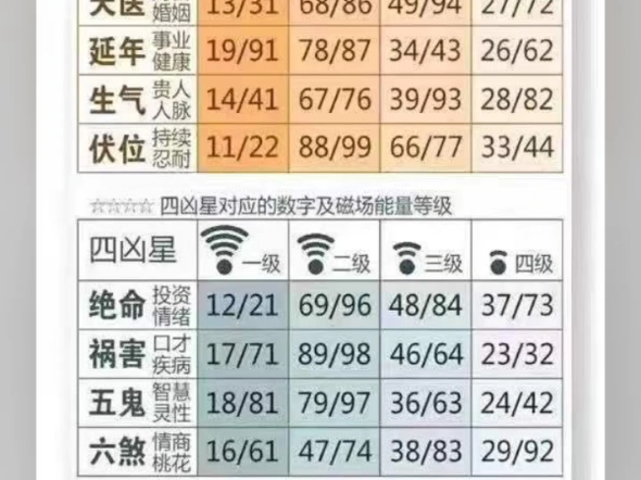 四吉星四凶星数字组合一览表!哔哩哔哩bilibili