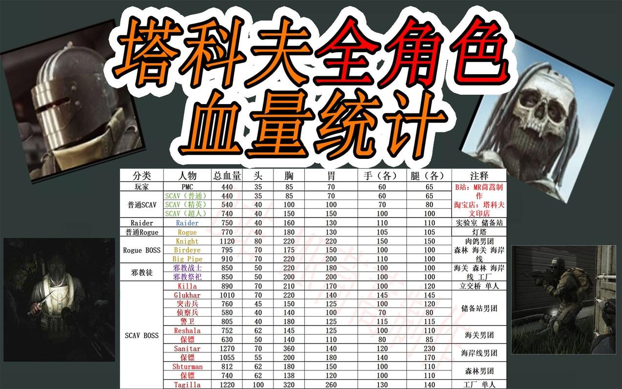 塔科夫全角色血量统计(boss 肉鸽 raider 邪教徒 SCAV PMC) - 哔哩哔哩