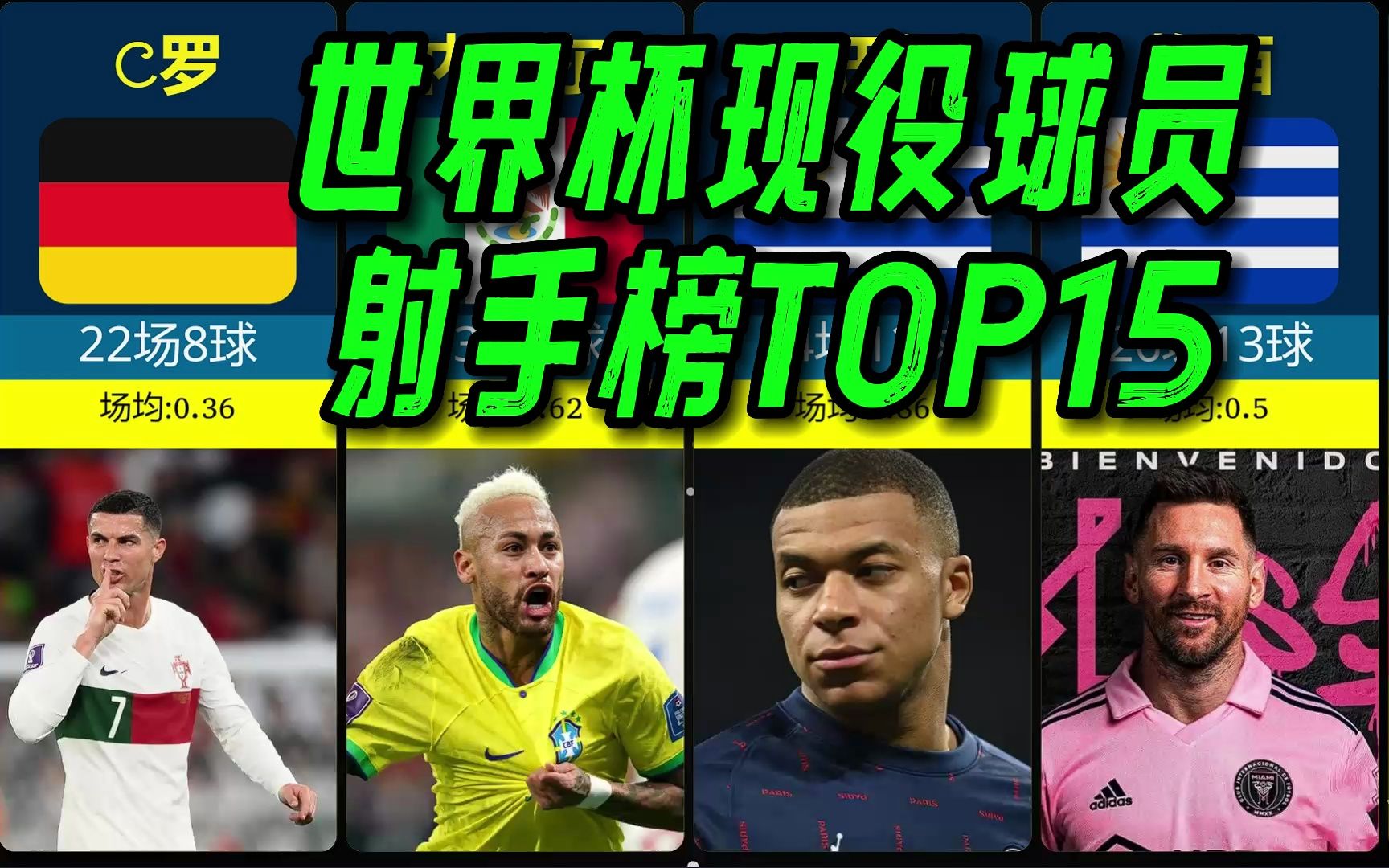 世界杯现役球员射手榜TOP15,悍将竟然场均一球哔哩哔哩bilibili