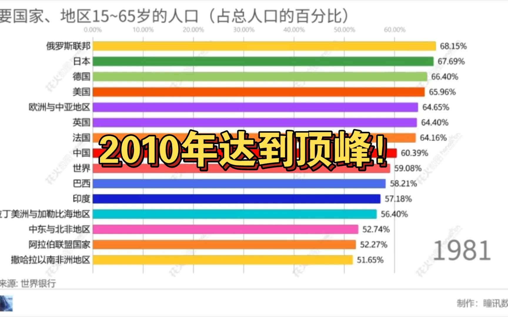 [图]中国可劳动人口占比有多少？