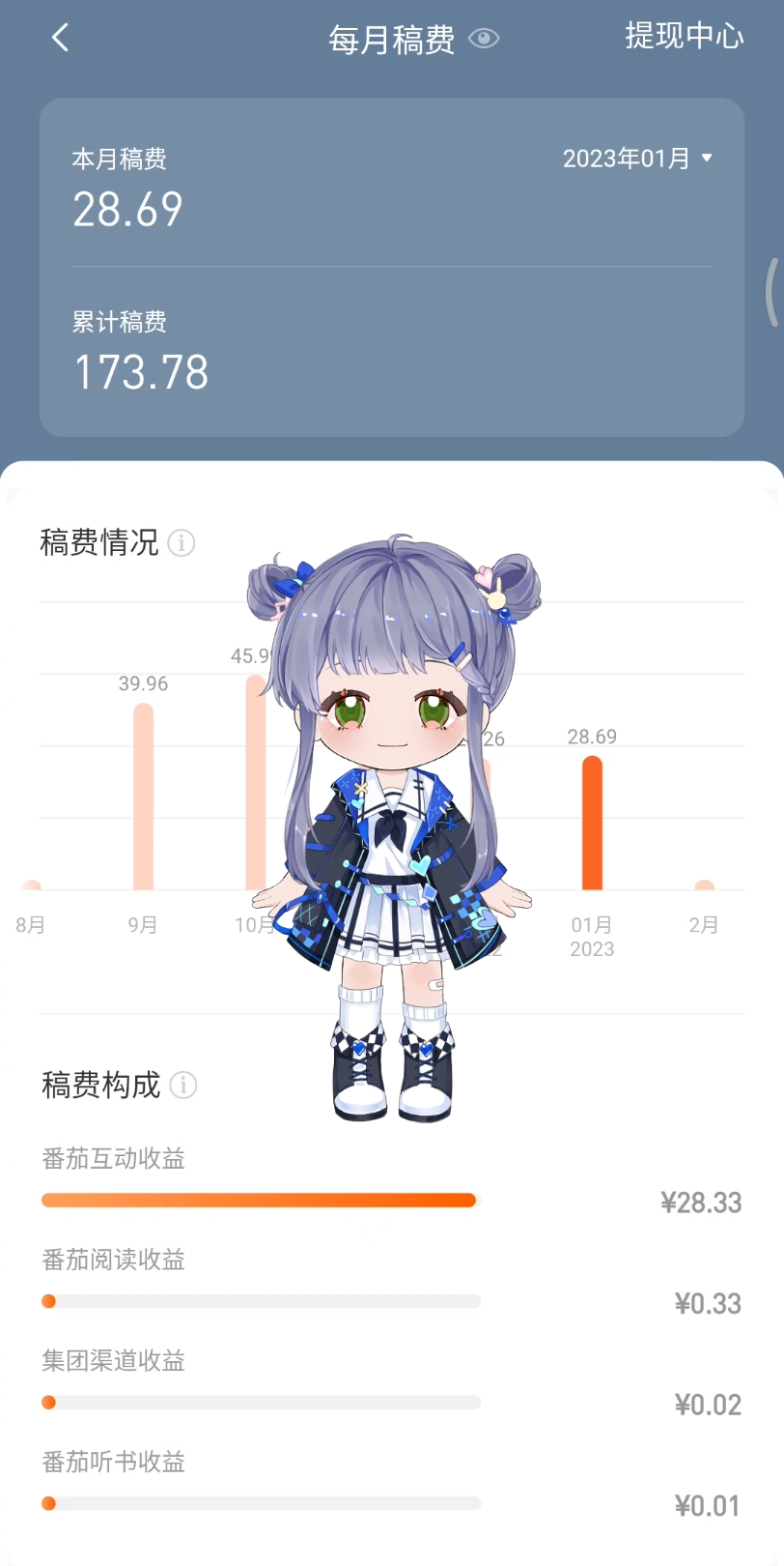 新人在番茄写小说的1月份稿费出炉啦!哔哩哔哩bilibili