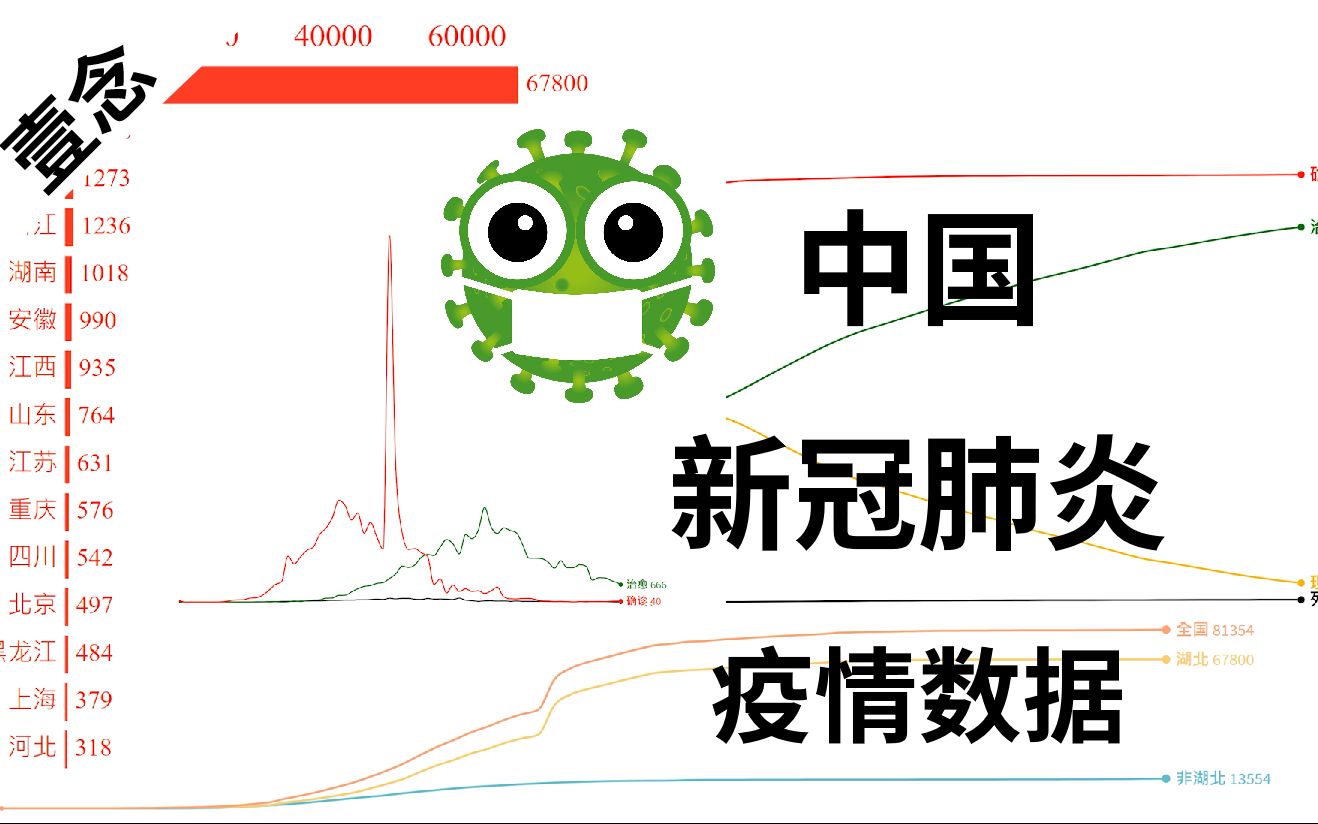 中国新型冠状病毒肺炎疫情数据2020年1月3月哔哩哔哩bilibili