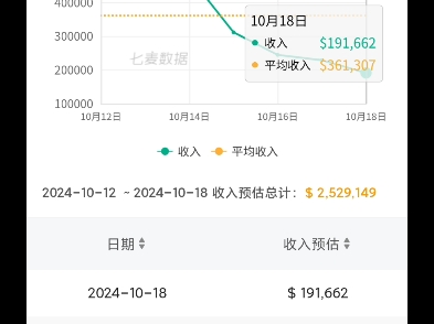 10月19号原神希诺宁千织流水,单日仍超19万,鸣潮呢?手机游戏热门视频