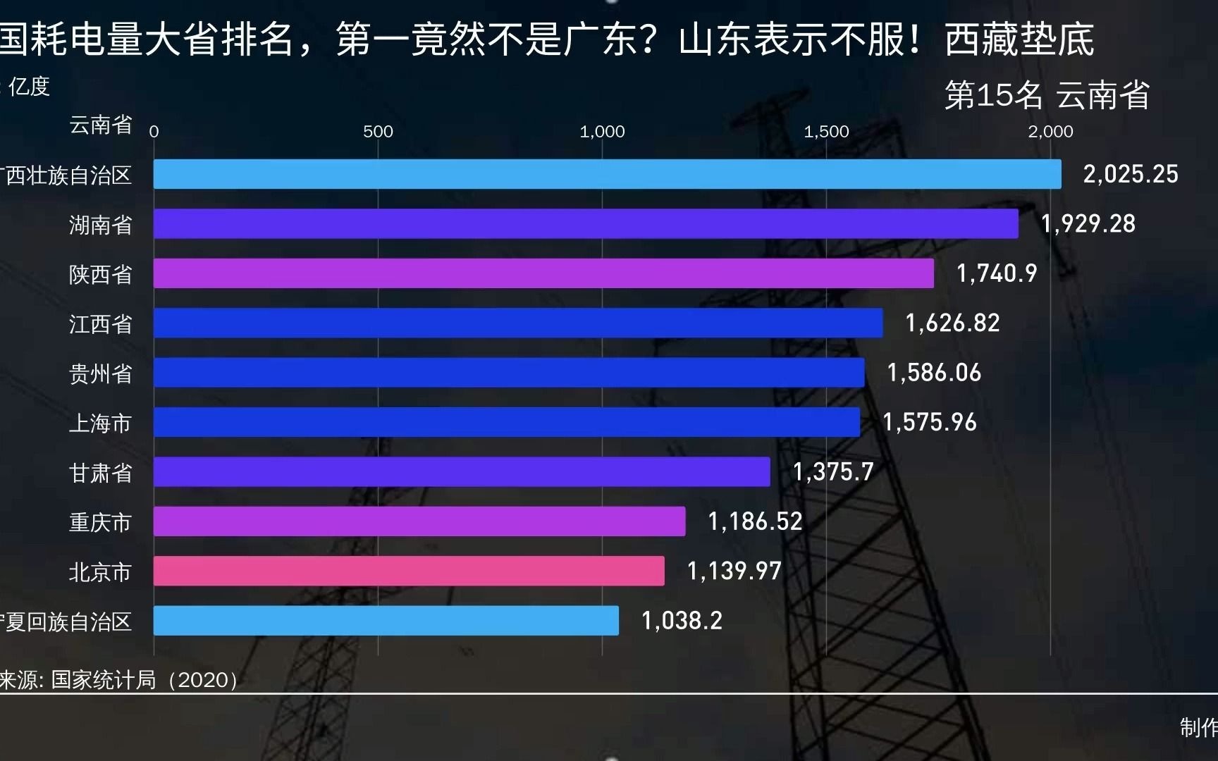 全国耗电量大省排名,第一竟然不是广东?山东表示不服!西藏垫底哔哩哔哩bilibili