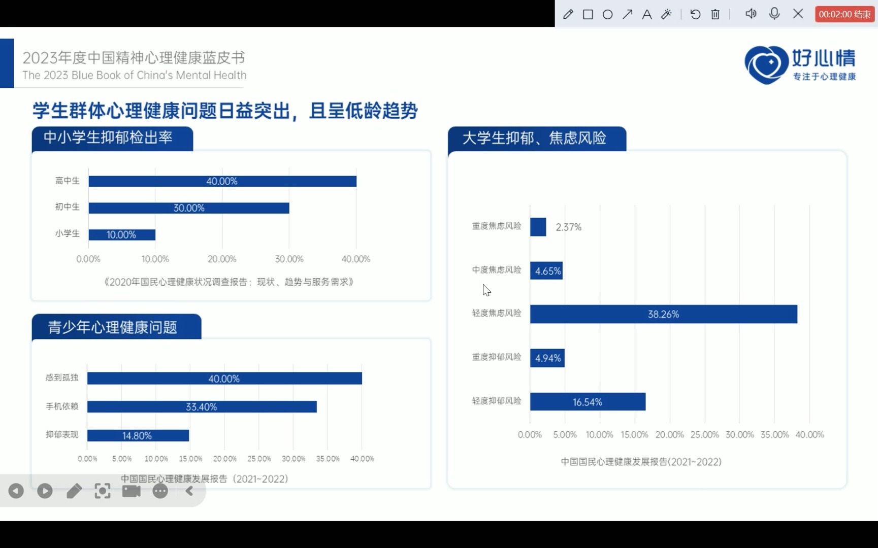 小学生心理健康问题小教2班周紫瑶、鲁娜、王贝贝、张艳、唐欣怡、罗雯文哔哩哔哩bilibili