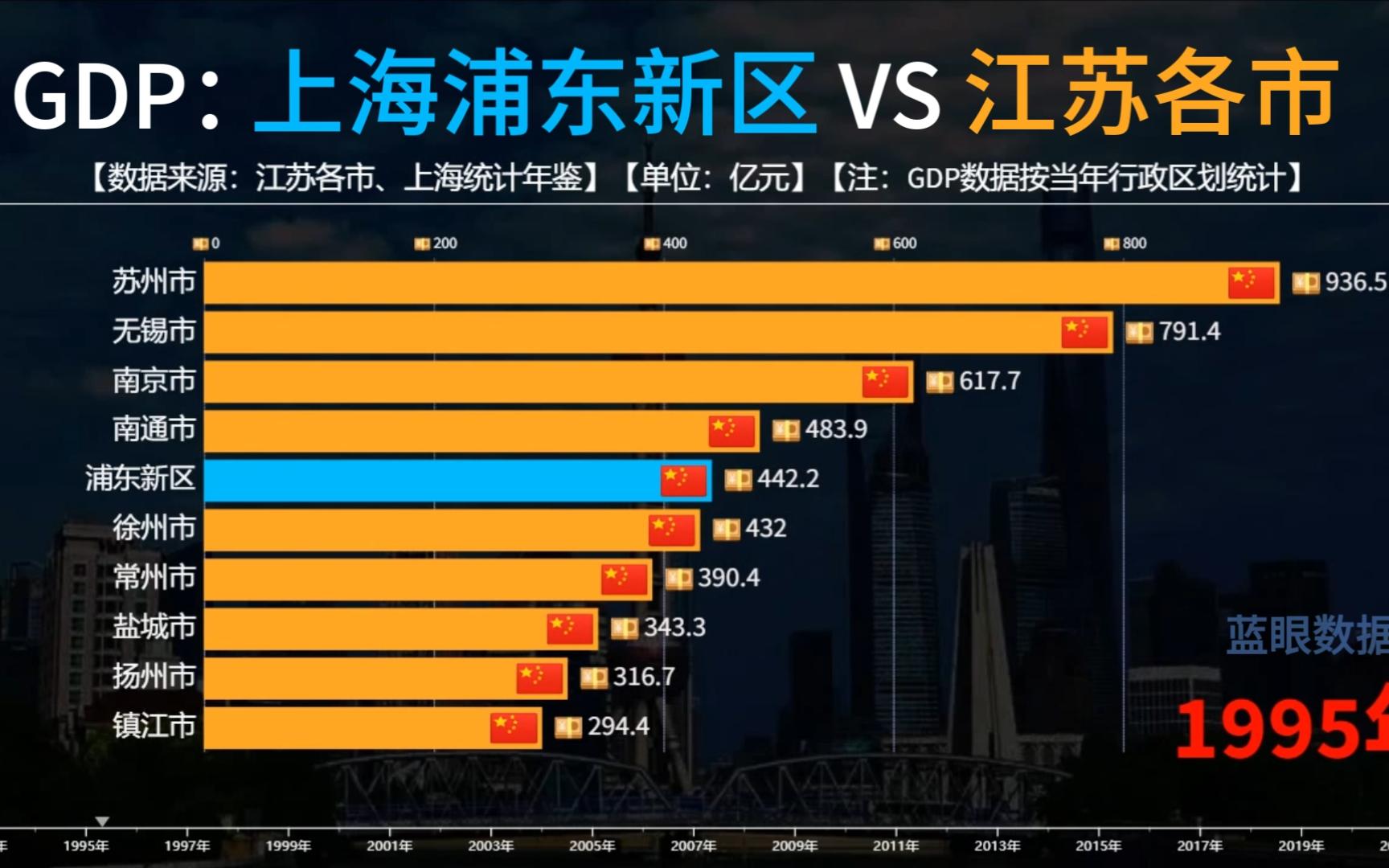 GDP比较:把上海浦东新区放在江苏各市中能排第几名?哔哩哔哩bilibili