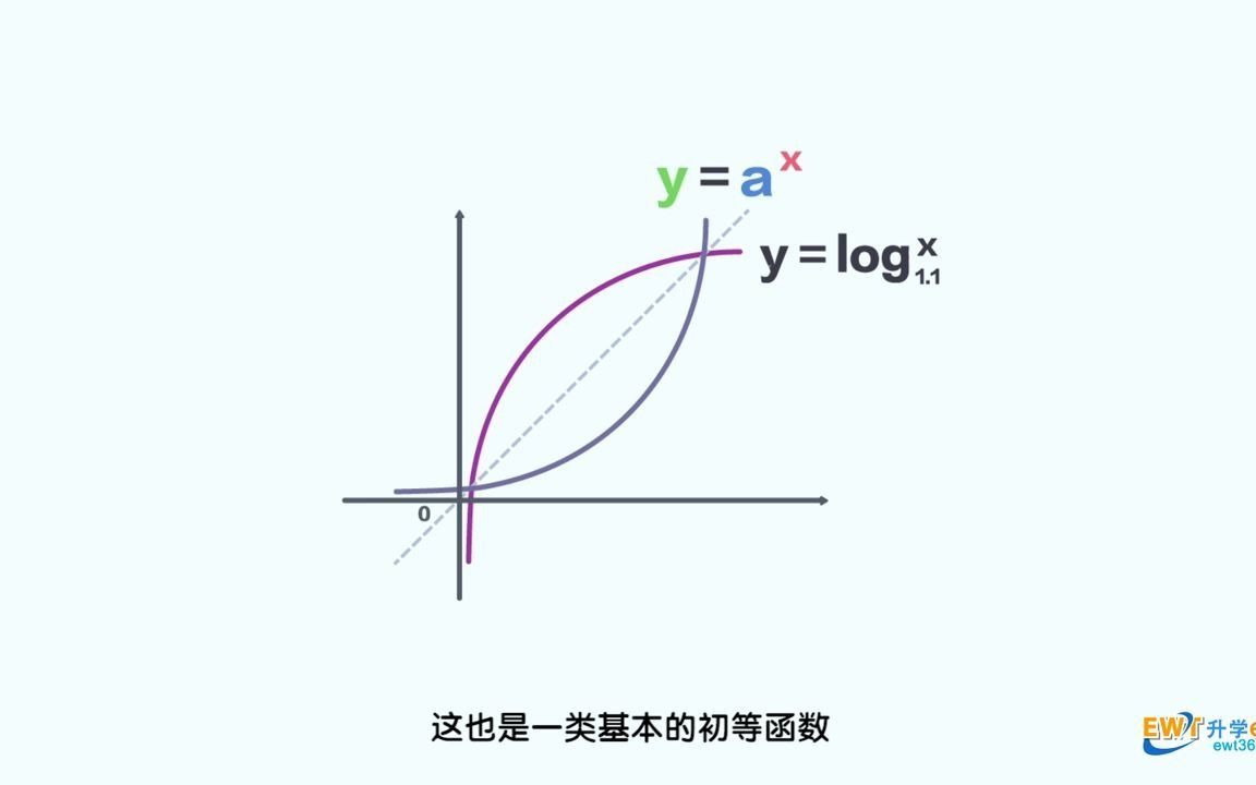 秒懂指数函数与对数函数哔哩哔哩bilibili