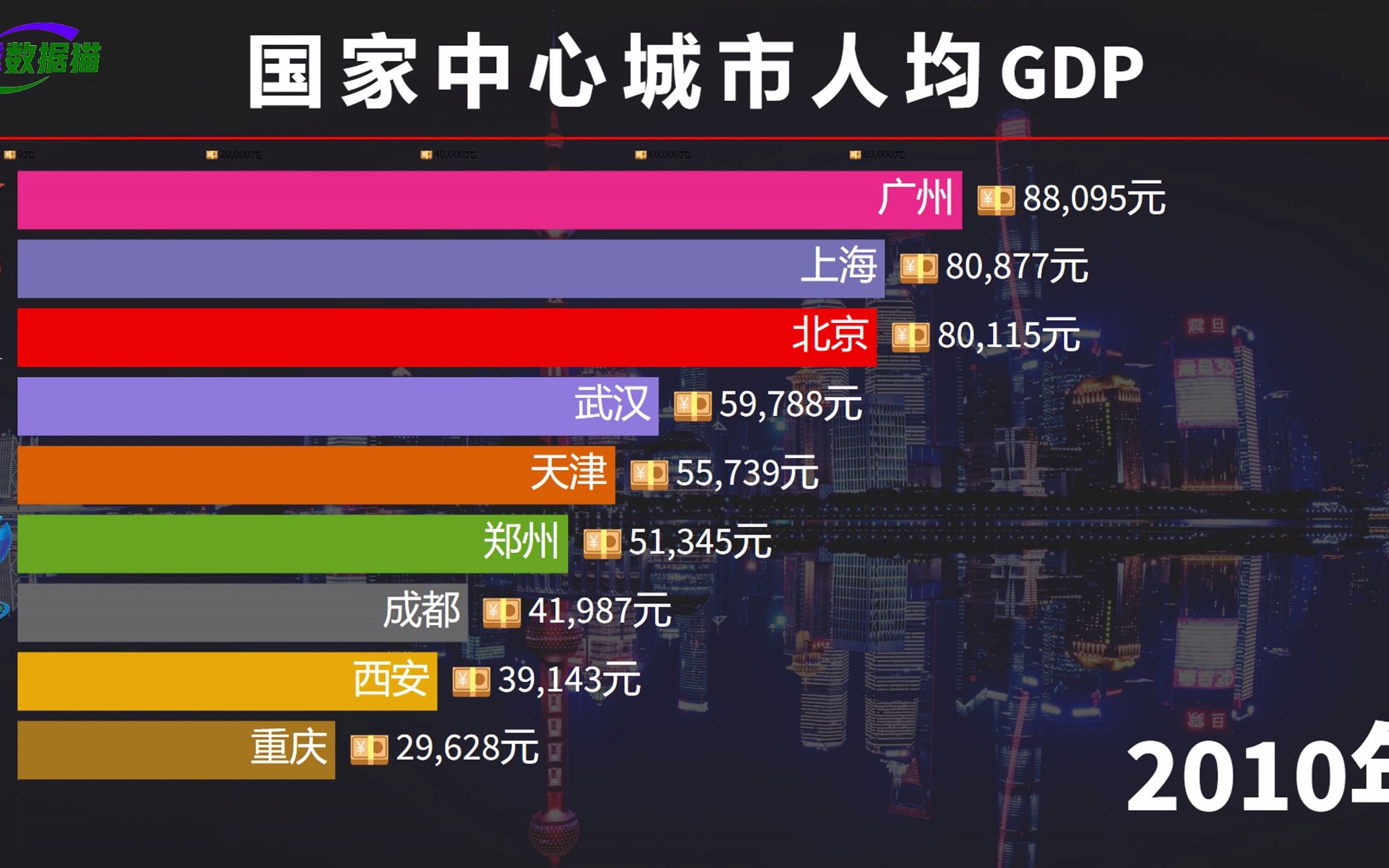 东西部的差距!9大国中城市人均GDP排名,成都重庆西安未破10万哔哩哔哩bilibili