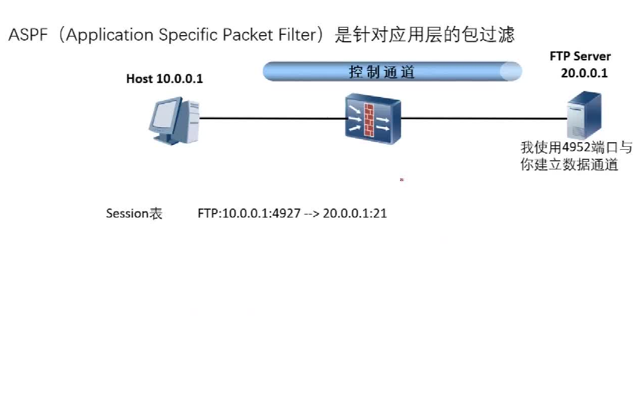 防火墙多通道协议讲解,ASPF多通道协议实验演示哔哩哔哩bilibili