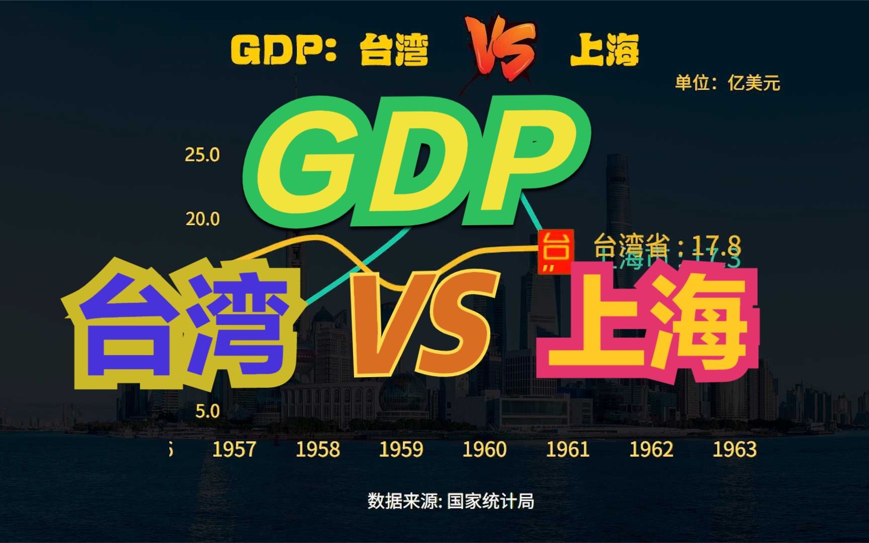 台湾省和上海相比谁更发达?近70年,台湾VS上海GDP对比哔哩哔哩bilibili