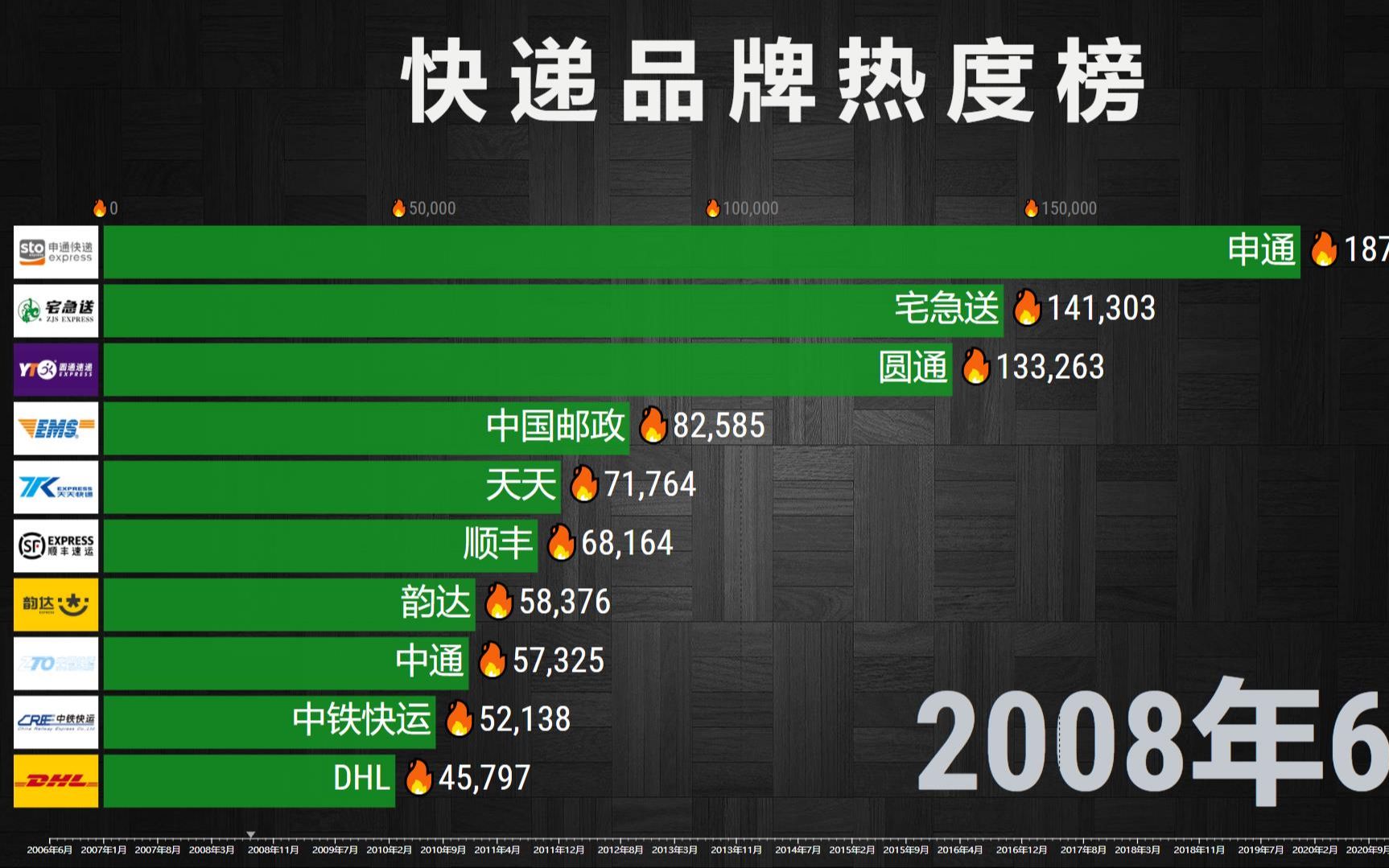 中国快递品牌榜20062022,你有份快递待查收!哔哩哔哩bilibili