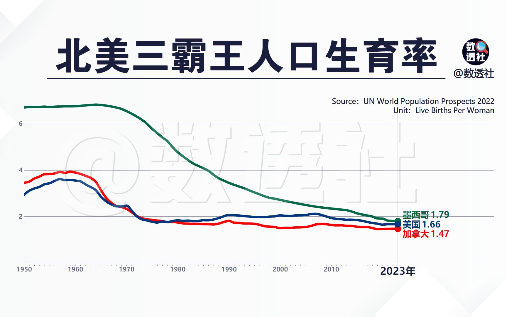 北美三霸王生育率:美国、加拿大、墨西哥哔哩哔哩bilibili