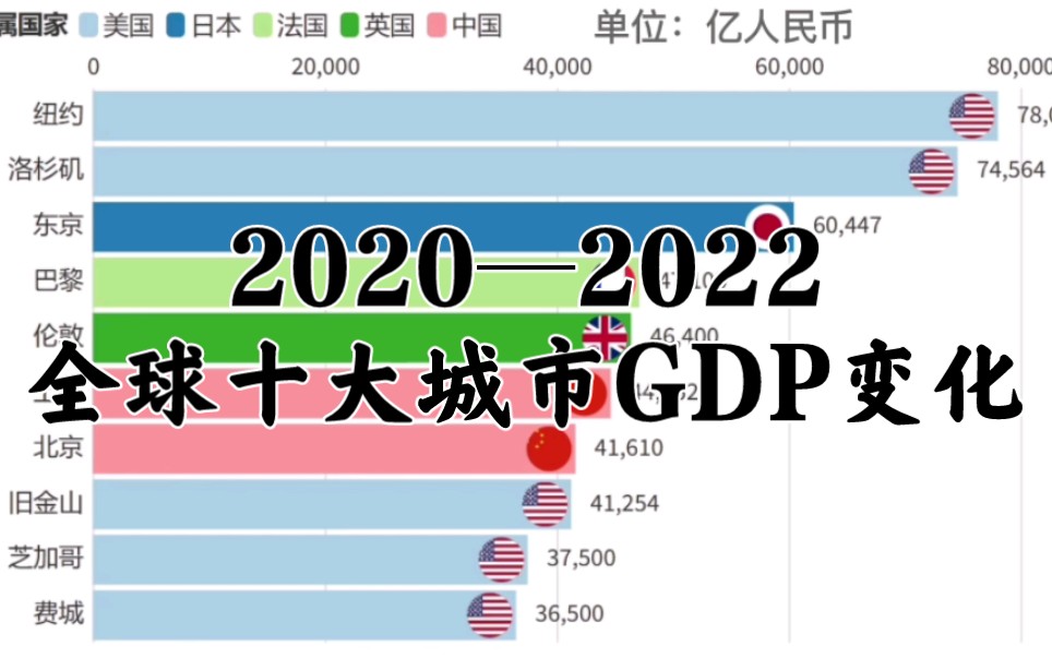 全球十大城市GDP变化(20202022)哔哩哔哩bilibili