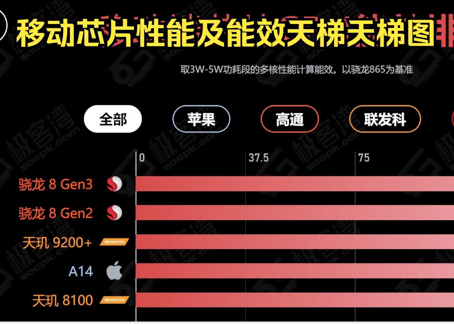 最新极客湾手机芯片性能和能效天梯图2023.12.14哔哩哔哩bilibili