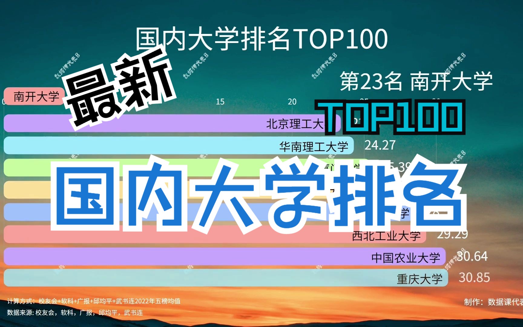 中国大学百强榜最新排名,名次大洗牌,谁才是最强TOP10?哔哩哔哩bilibili