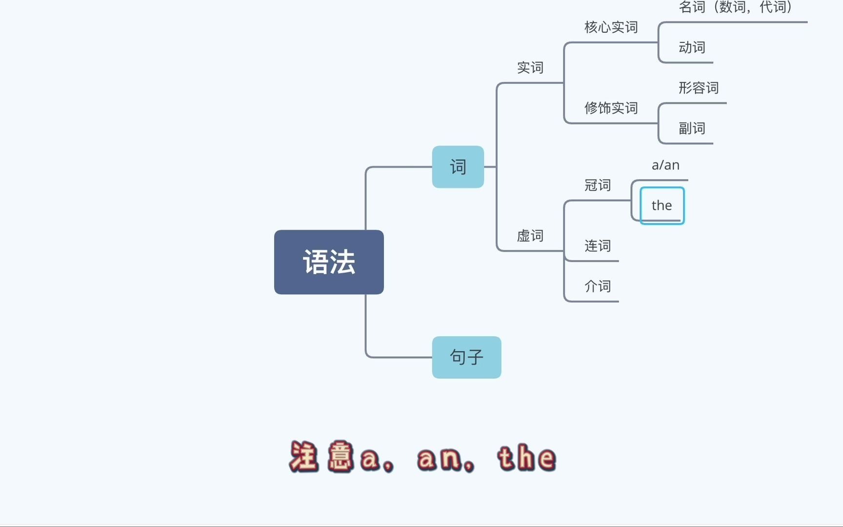 英语语法框架(新)哔哩哔哩bilibili